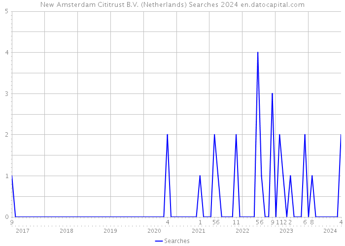 New Amsterdam Cititrust B.V. (Netherlands) Searches 2024 