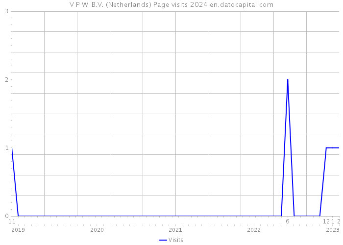 V P W B.V. (Netherlands) Page visits 2024 