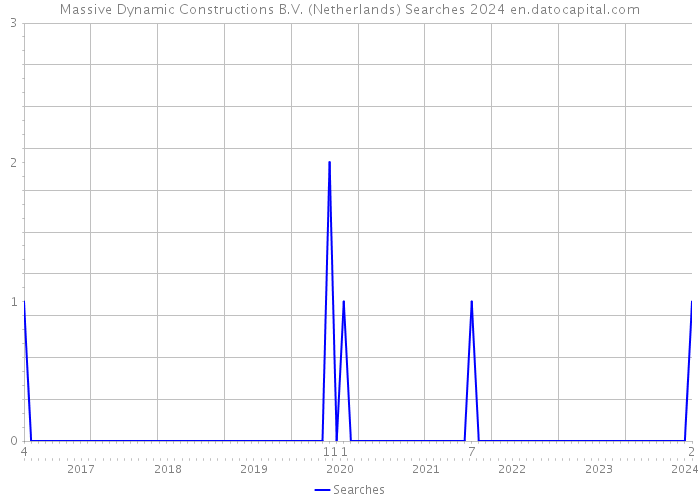 Massive Dynamic Constructions B.V. (Netherlands) Searches 2024 