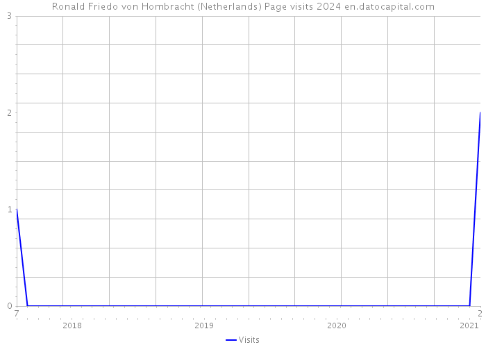 Ronald Friedo von Hombracht (Netherlands) Page visits 2024 