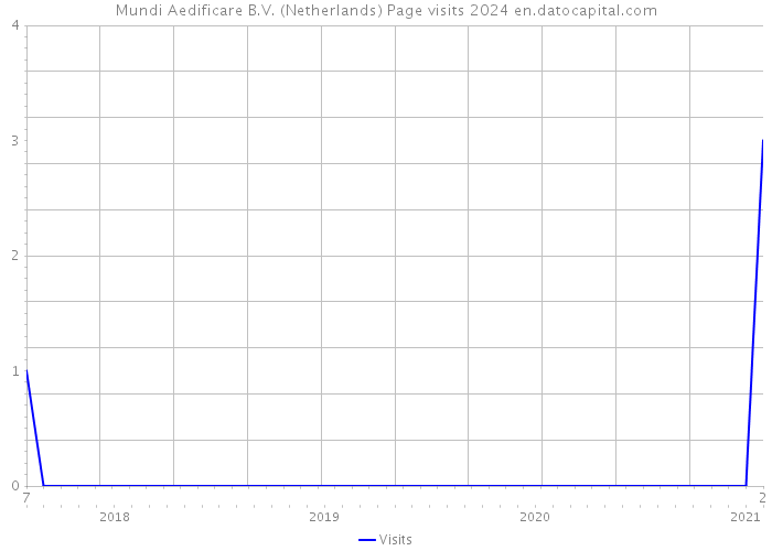 Mundi Aedificare B.V. (Netherlands) Page visits 2024 