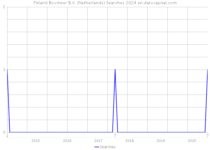 Fitland Boxmeer B.V. (Netherlands) Searches 2024 