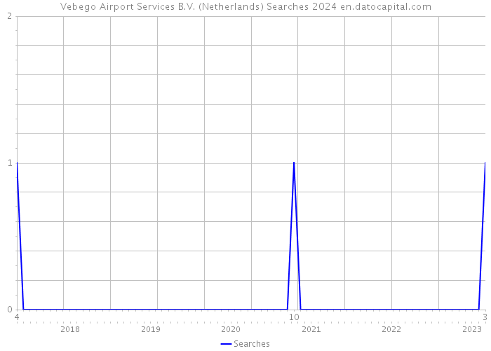 Vebego Airport Services B.V. (Netherlands) Searches 2024 