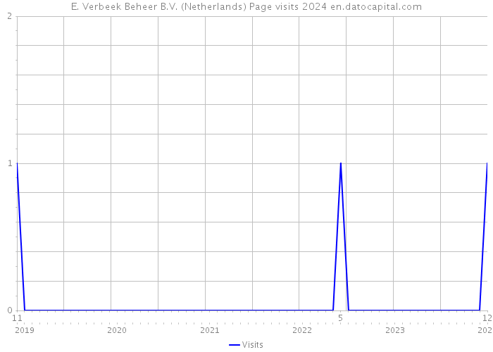 E. Verbeek Beheer B.V. (Netherlands) Page visits 2024 