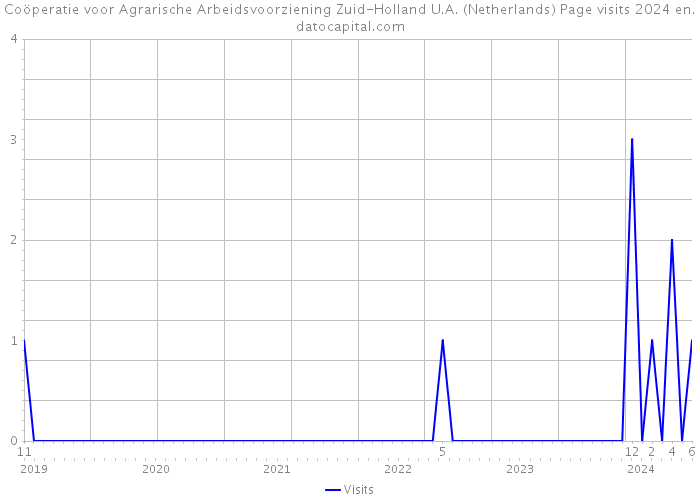 Coöperatie voor Agrarische Arbeidsvoorziening Zuid-Holland U.A. (Netherlands) Page visits 2024 