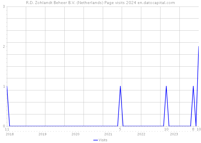 R.D. Zohlandt Beheer B.V. (Netherlands) Page visits 2024 
