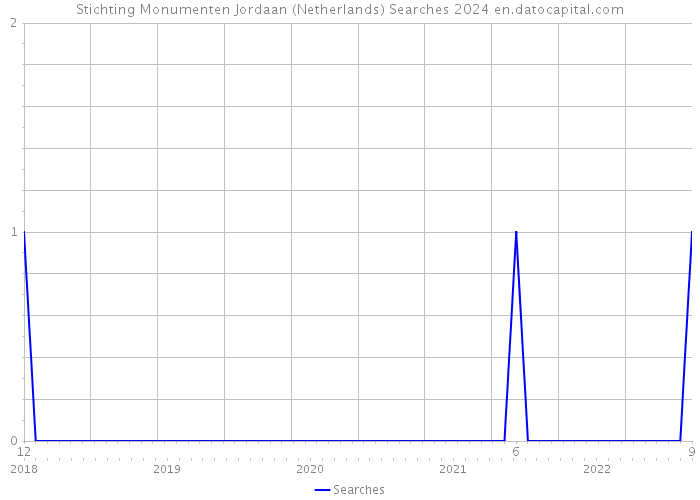 Stichting Monumenten Jordaan (Netherlands) Searches 2024 