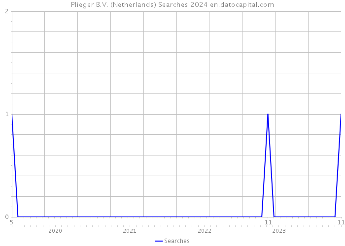 Plieger B.V. (Netherlands) Searches 2024 