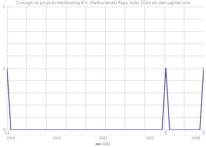 Concept-nl projectontwikkeling B.V. (Netherlands) Page visits 2024 