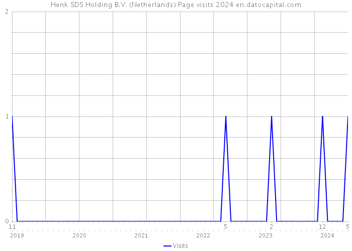 Henk SDS Holding B.V. (Netherlands) Page visits 2024 
