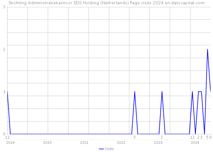 Stichting Administratiekantoor SDS Holding (Netherlands) Page visits 2024 