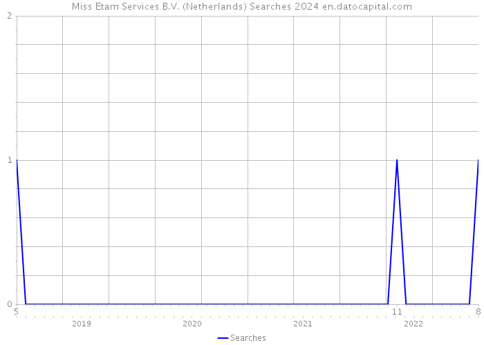Miss Etam Services B.V. (Netherlands) Searches 2024 