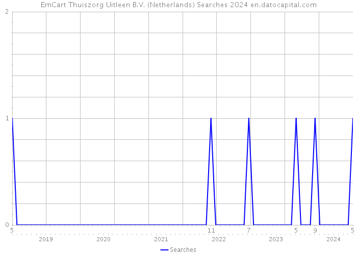 EmCart Thuiszorg Uitleen B.V. (Netherlands) Searches 2024 