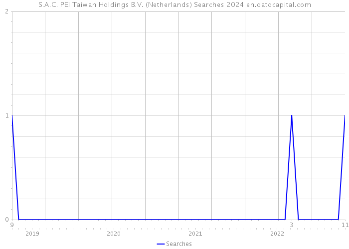 S.A.C. PEI Taiwan Holdings B.V. (Netherlands) Searches 2024 