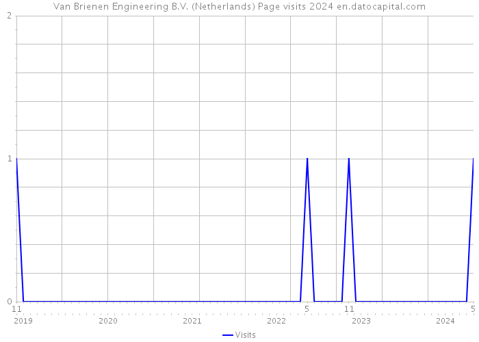 Van Brienen Engineering B.V. (Netherlands) Page visits 2024 