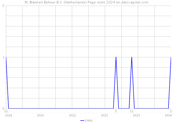 M. Blanken Beheer B.V. (Netherlands) Page visits 2024 