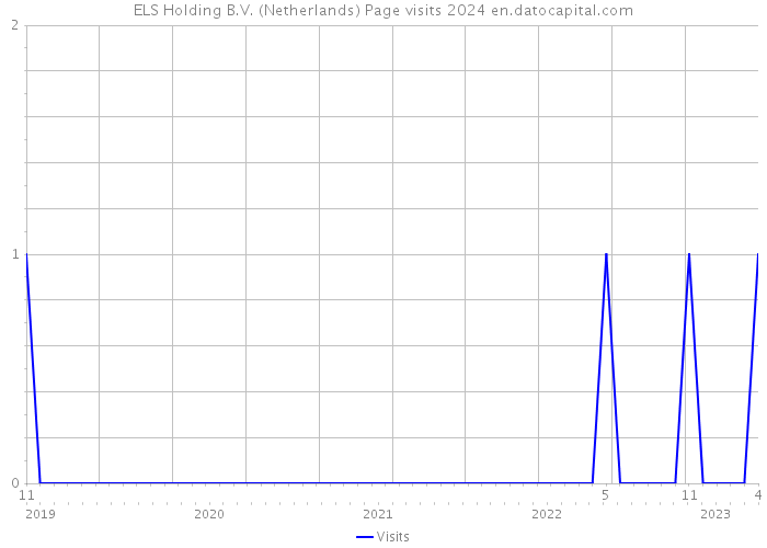 ELS Holding B.V. (Netherlands) Page visits 2024 