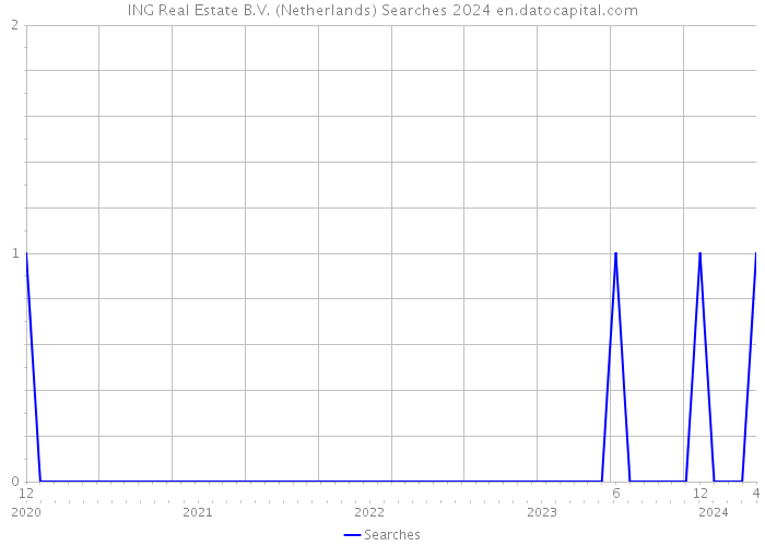 ING Real Estate B.V. (Netherlands) Searches 2024 