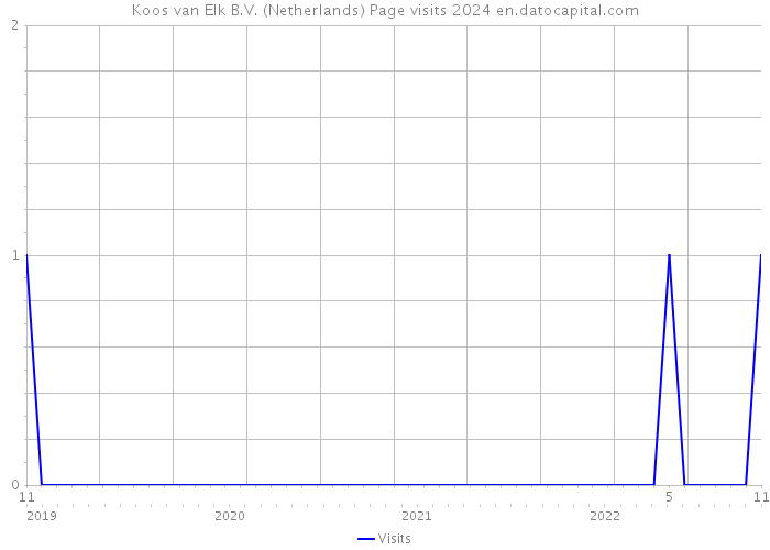 Koos van Elk B.V. (Netherlands) Page visits 2024 