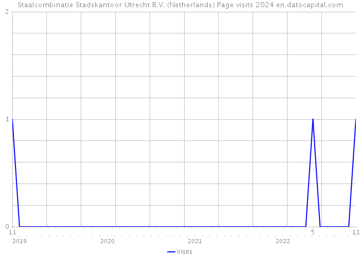 Staalcombinatie Stadskantoor Utrecht B.V. (Netherlands) Page visits 2024 