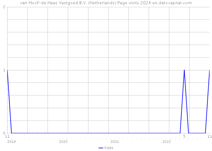 van Hoof-de Haas Vastgoed B.V. (Netherlands) Page visits 2024 