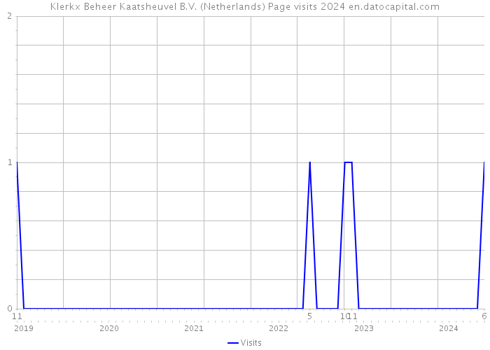 Klerkx Beheer Kaatsheuvel B.V. (Netherlands) Page visits 2024 