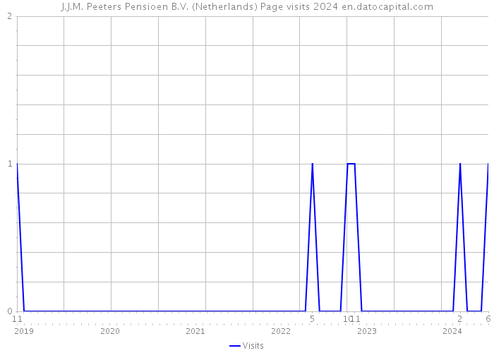 J.J.M. Peeters Pensioen B.V. (Netherlands) Page visits 2024 
