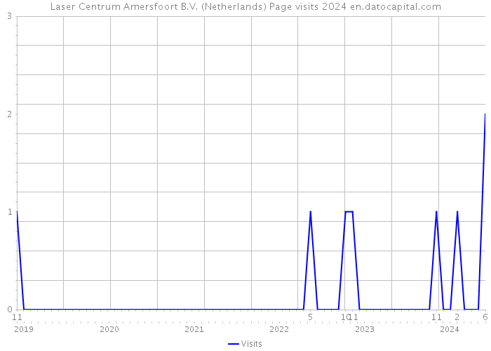 Laser Centrum Amersfoort B.V. (Netherlands) Page visits 2024 