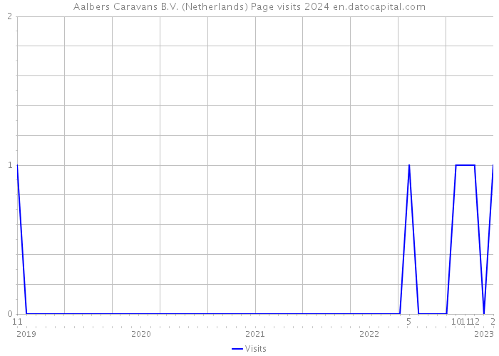 Aalbers Caravans B.V. (Netherlands) Page visits 2024 