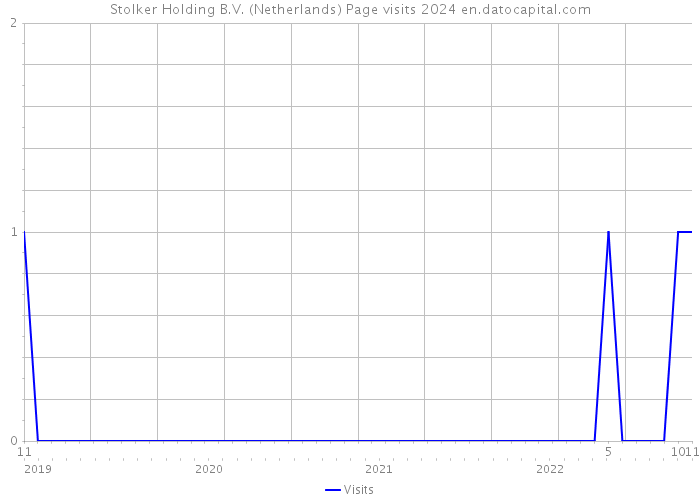Stolker Holding B.V. (Netherlands) Page visits 2024 