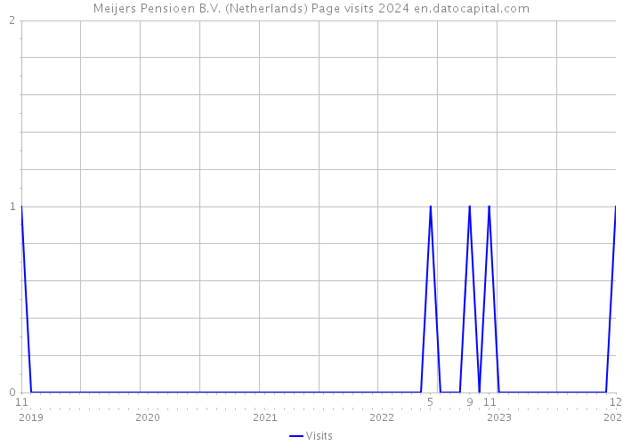 Meijers Pensioen B.V. (Netherlands) Page visits 2024 