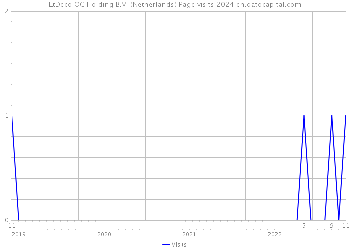 EtDeco OG Holding B.V. (Netherlands) Page visits 2024 