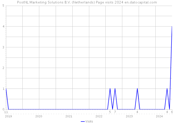 PostNL Marketing Solutions B.V. (Netherlands) Page visits 2024 