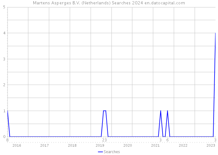 Martens Asperges B.V. (Netherlands) Searches 2024 