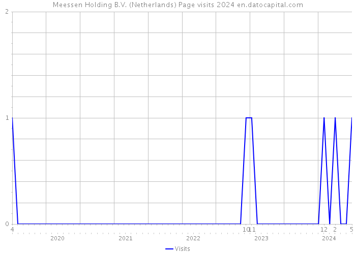 Meessen Holding B.V. (Netherlands) Page visits 2024 