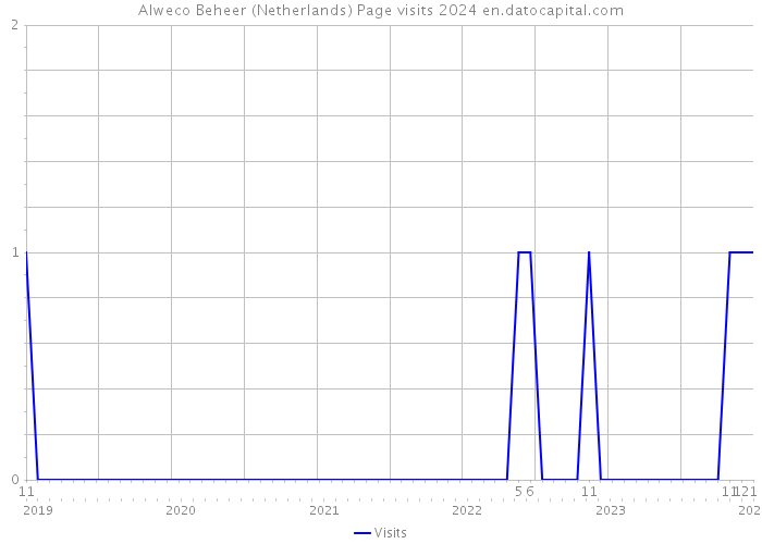 Alweco Beheer (Netherlands) Page visits 2024 