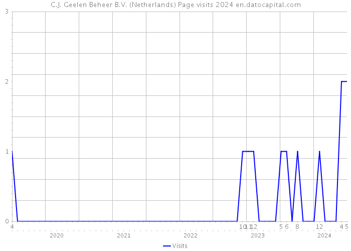 C.J. Geelen Beheer B.V. (Netherlands) Page visits 2024 