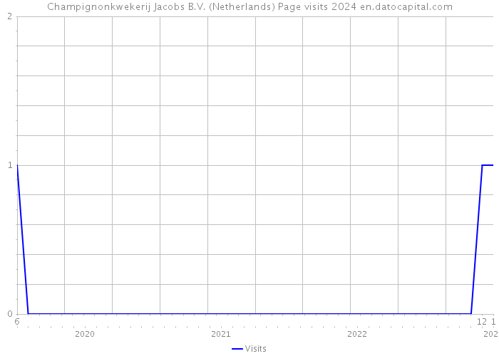 Champignonkwekerij Jacobs B.V. (Netherlands) Page visits 2024 