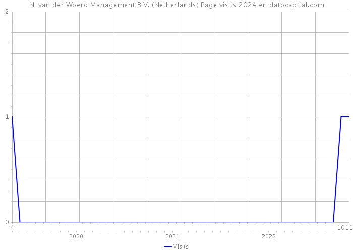 N. van der Woerd Management B.V. (Netherlands) Page visits 2024 