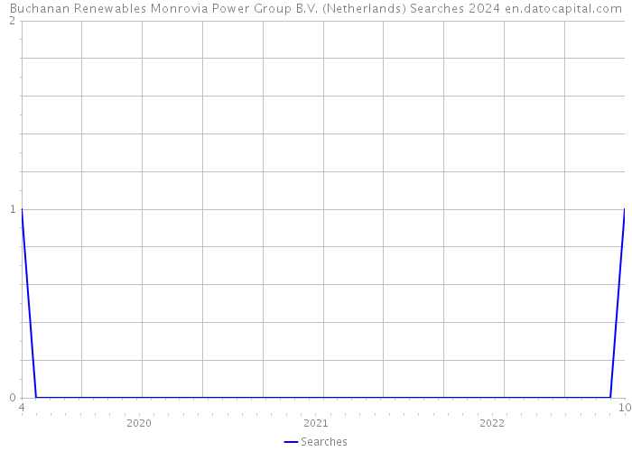 Buchanan Renewables Monrovia Power Group B.V. (Netherlands) Searches 2024 
