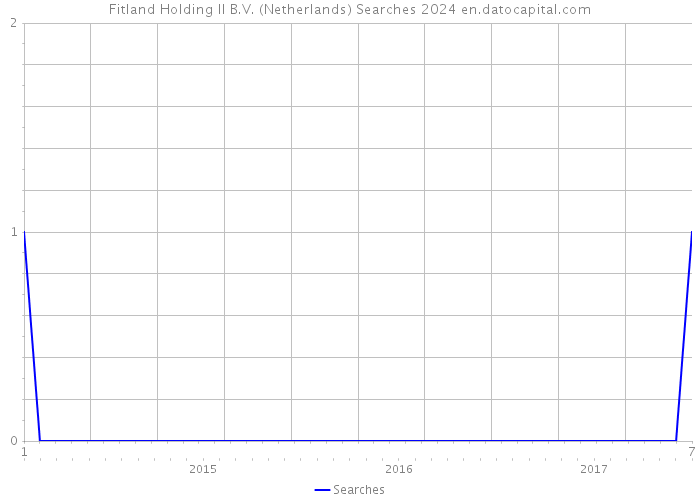 Fitland Holding II B.V. (Netherlands) Searches 2024 