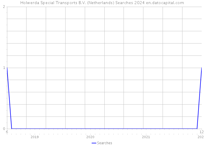 Holwerda Special Transports B.V. (Netherlands) Searches 2024 