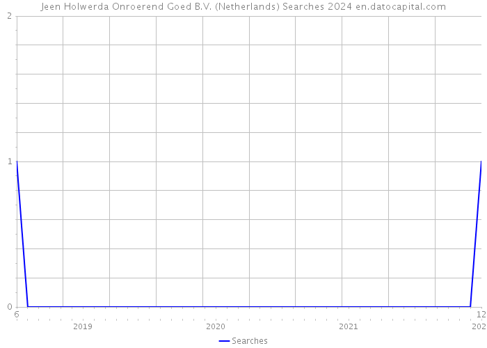 Jeen Holwerda Onroerend Goed B.V. (Netherlands) Searches 2024 