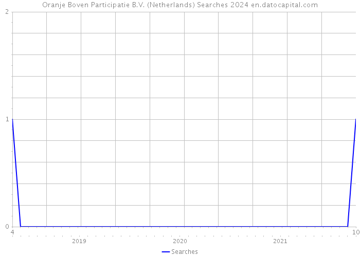 Oranje Boven Participatie B.V. (Netherlands) Searches 2024 