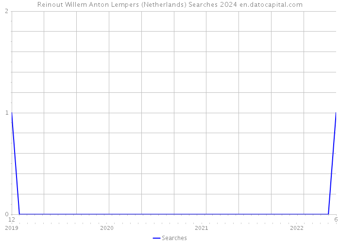 Reinout Willem Anton Lempers (Netherlands) Searches 2024 
