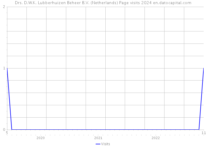 Drs. D.W.K. Lubberhuizen Beheer B.V. (Netherlands) Page visits 2024 