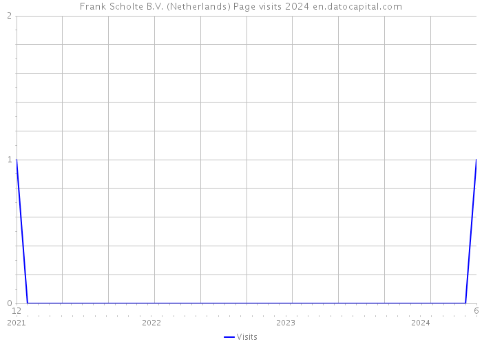 Frank Scholte B.V. (Netherlands) Page visits 2024 