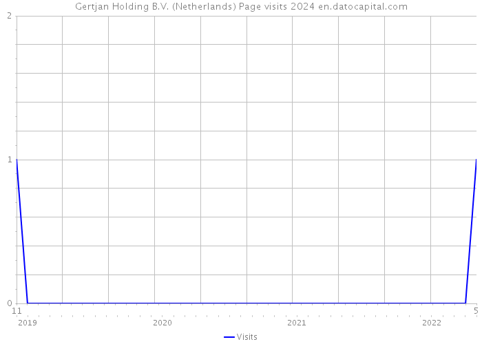 Gertjan Holding B.V. (Netherlands) Page visits 2024 