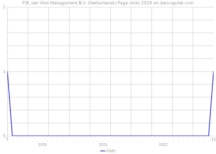 P.B. van Vliet Management B.V. (Netherlands) Page visits 2024 