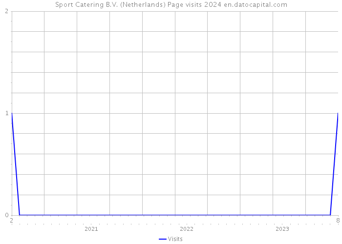 Sport Catering B.V. (Netherlands) Page visits 2024 